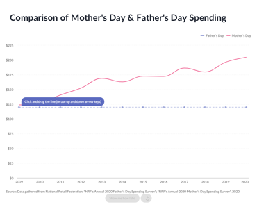 Comparison of Mother's Day & Father's Day Spending
