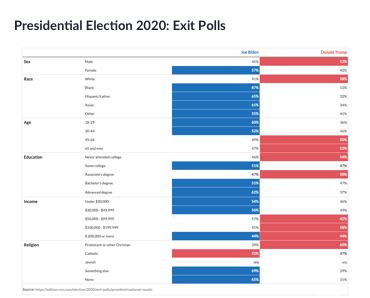 Presidential Election 2020: Exit Polls